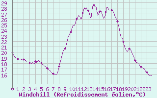 Courbe du refroidissement olien pour Montroy (17)
