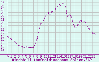 Courbe du refroidissement olien pour Le Mesnil-Esnard (76)