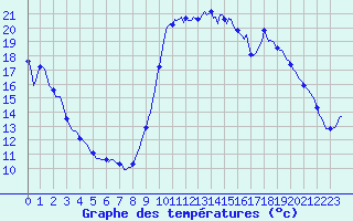 Courbe de tempratures pour Ancey (21)