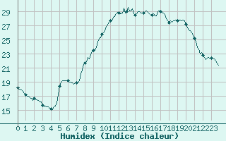 Courbe de l'humidex pour Fameck (57)