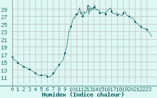 Courbe de l'humidex pour Voinmont (54)