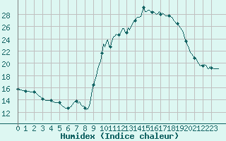 Courbe de l'humidex pour Sant Quint - La Boria (Esp)