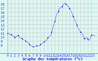 Courbe de tempratures pour Tthieu (40)