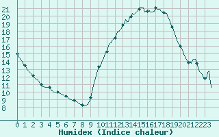 Courbe de l'humidex pour Als (30)