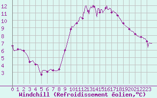 Courbe du refroidissement olien pour Bziers-Centre (34)