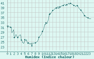 Courbe de l'humidex pour Carrion de Calatrava (Esp)