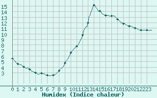 Courbe de l'humidex pour Douzy (08)