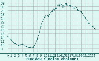 Courbe de l'humidex pour Voinmont (54)