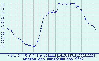 Courbe de tempratures pour Marseille - Saint-Loup (13)