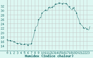 Courbe de l'humidex pour Xonrupt-Longemer (88)