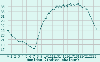 Courbe de l'humidex pour Lagarrigue (81)