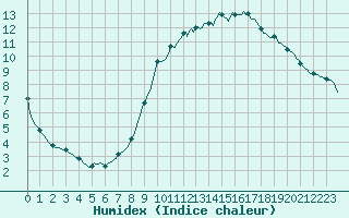 Courbe de l'humidex pour Trgueux (22)