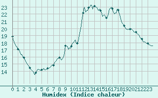 Courbe de l'humidex pour Caix (80)