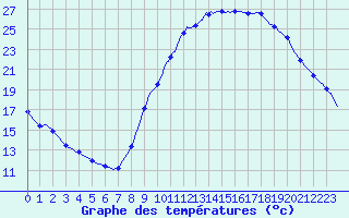 Courbe de tempratures pour Sorgues (84)