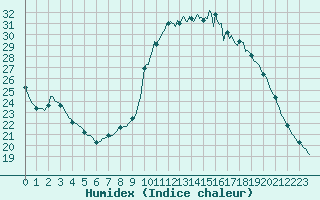 Courbe de l'humidex pour Priay (01)