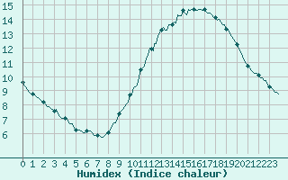 Courbe de l'humidex pour Saint-Georges-d'Oleron (17)