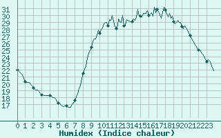 Courbe de l'humidex pour Bouligny (55)