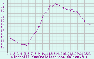 Courbe du refroidissement olien pour Charleville-Mzires / Mohon (08)