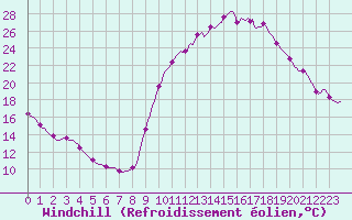 Courbe du refroidissement olien pour Bras (83)