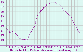 Courbe du refroidissement olien pour Thorigny (85)