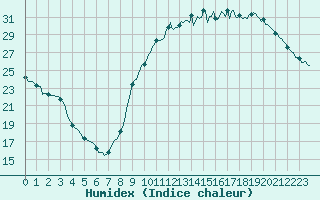 Courbe de l'humidex pour Guret (23)