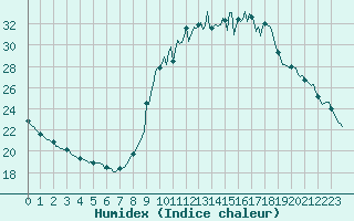 Courbe de l'humidex pour La Javie (04)