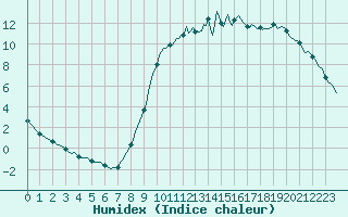Courbe de l'humidex pour Floriffoux (Be)