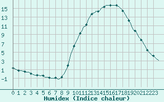 Courbe de l'humidex pour Sain-Bel (69)