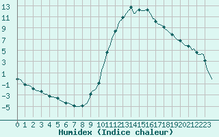 Courbe de l'humidex pour Sisteron (04)