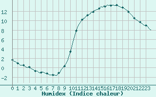 Courbe de l'humidex pour Saint-Philbert-sur-Risle (27)