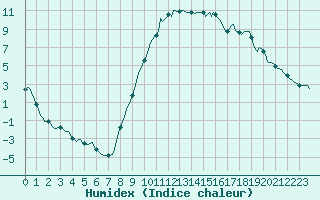 Courbe de l'humidex pour Saint-Paul-des-Landes (15)