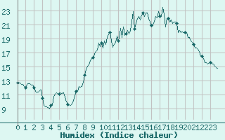 Courbe de l'humidex pour Baron (33)