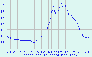 Courbe de tempratures pour Lamballe (22)