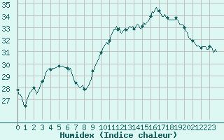 Courbe de l'humidex pour Luc-sur-Orbieu (11)