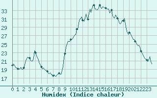 Courbe de l'humidex pour Saint-Georges-d'Oleron (17)