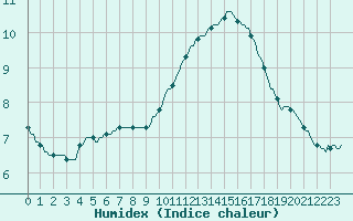 Courbe de l'humidex pour Roujan (34)