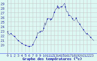 Courbe de tempratures pour Saint-Michel-d