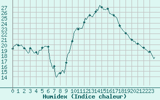 Courbe de l'humidex pour Pontecorvo (It)