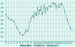 Courbe de l'humidex pour Lasne (Be)