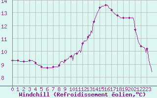 Courbe du refroidissement olien pour Abbeville - Hpital (80)