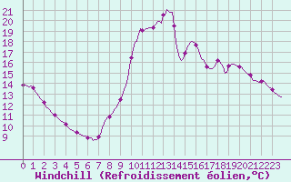 Courbe du refroidissement olien pour Orlu - Les Ioules (09)