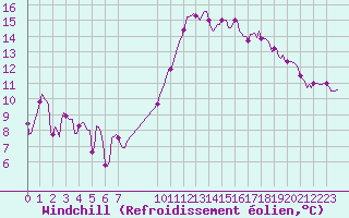 Courbe du refroidissement olien pour Villarzel (Sw)
