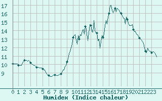 Courbe de l'humidex pour Petiville (76)