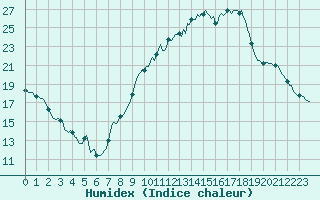 Courbe de l'humidex pour Kernascleden (56)