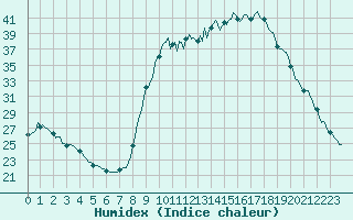 Courbe de l'humidex pour Valleraugue - Pont Neuf (30)