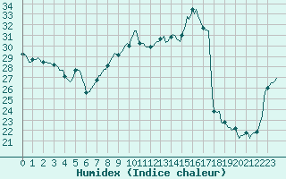 Courbe de l'humidex pour Lagarrigue (81)