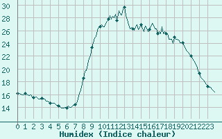 Courbe de l'humidex pour Sanary-sur-Mer (83)