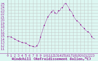 Courbe du refroidissement olien pour Puimisson (34)