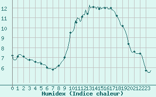 Courbe de l'humidex pour Die (26)