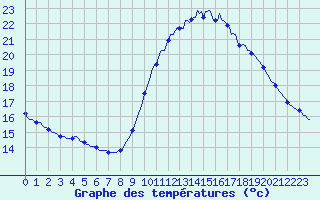 Courbe de tempratures pour Saint-Igneuc (22)